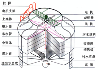 圆形玻璃钢冷却塔结构特征